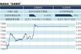 海潤光伏昨除權價算錯了?引發各方爭議