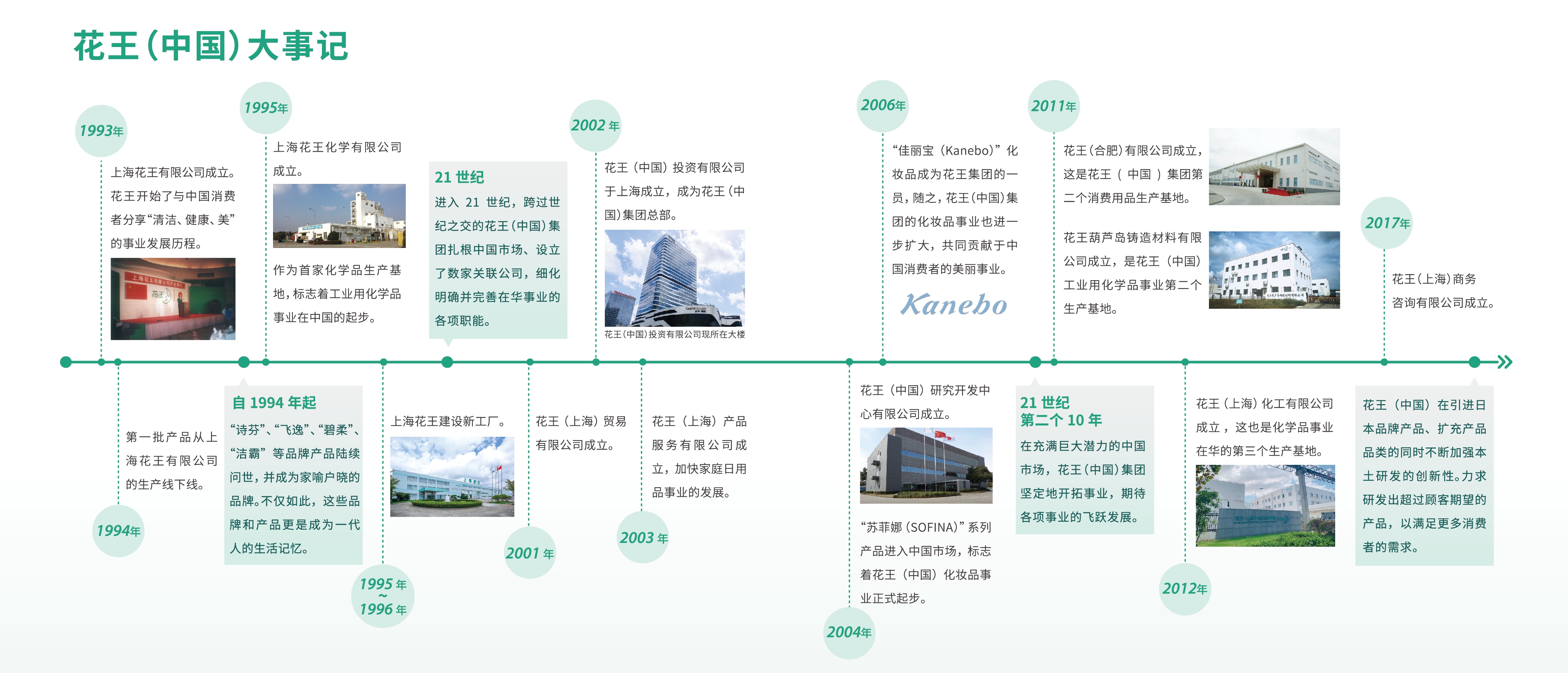 花王（中國）大事記