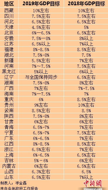 2019年各省區市GDP目標。<a target='_blank' href='//www.chinanews.com/' ><p  align=