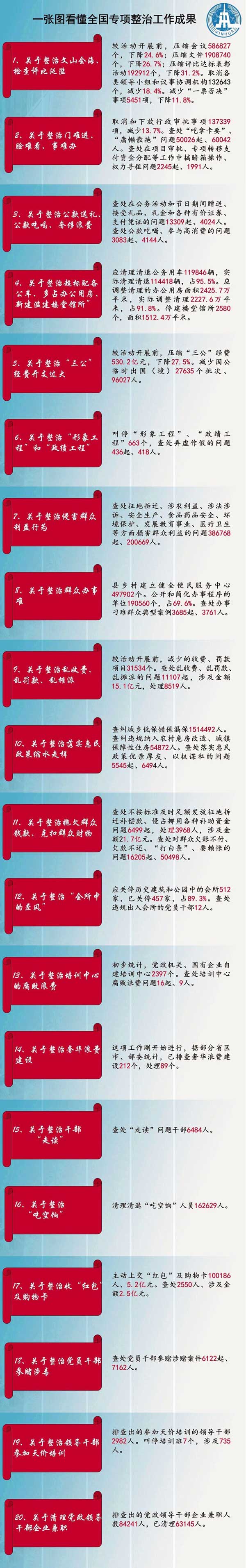 一張圖看懂全國專項整治工作成果