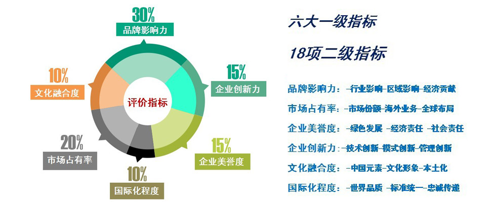 “中國智造·世界影響”評價體系